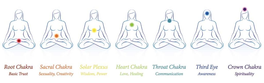 Chakra balance: and illustration showing the locations of the charas one by one