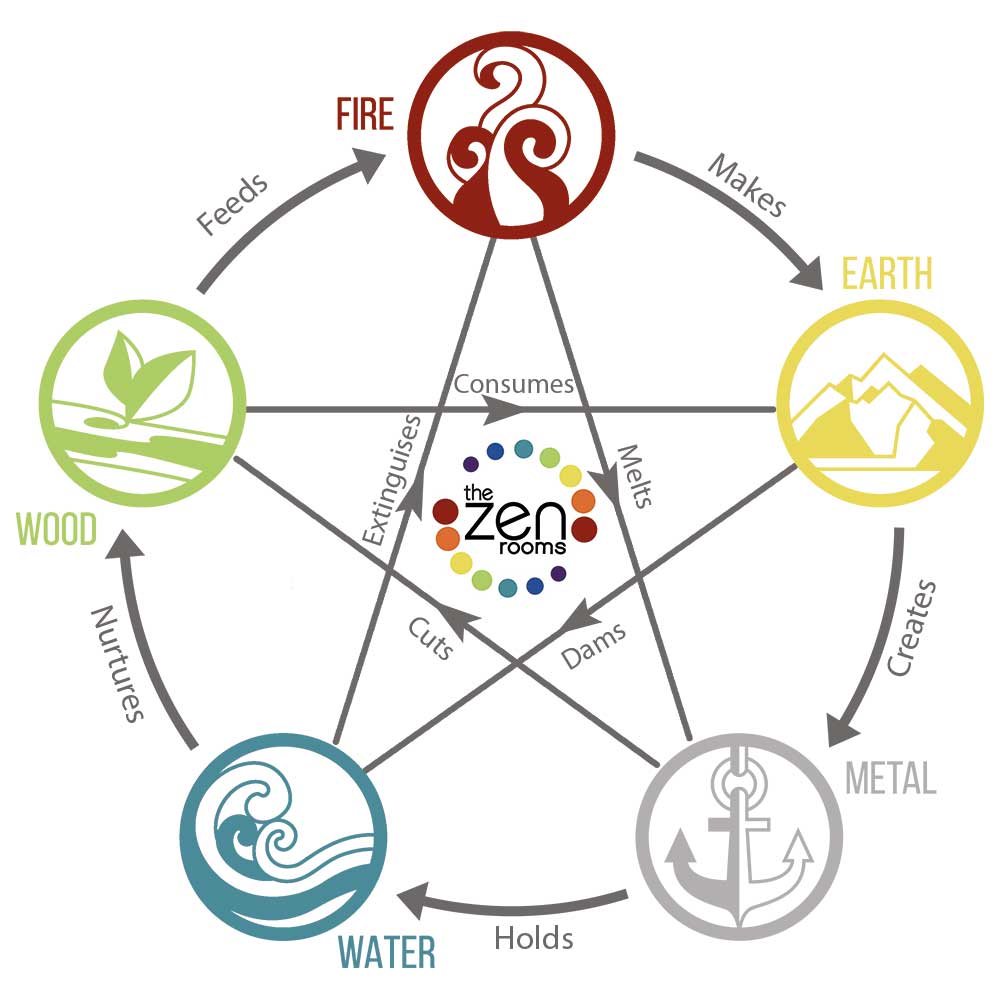 Chi Energy: An illustration of the 5 elements of the bagua