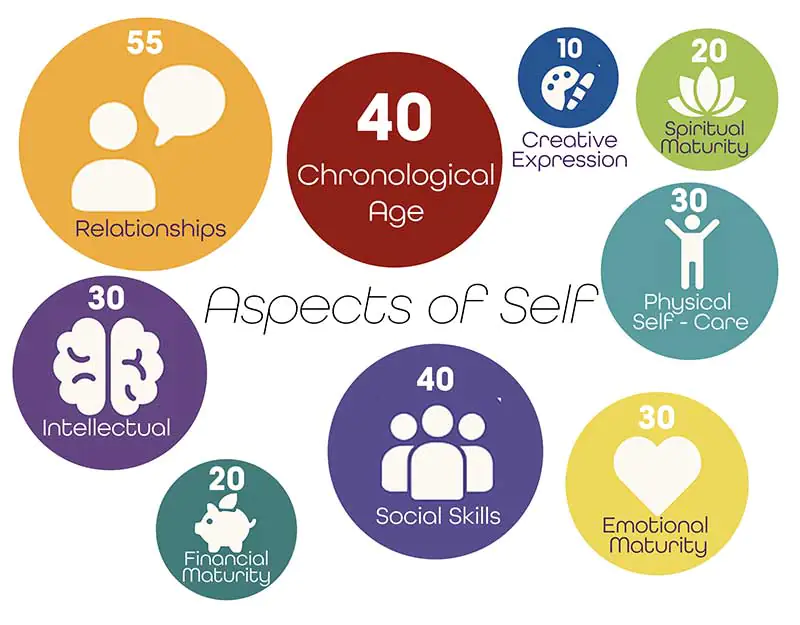Aspects of self