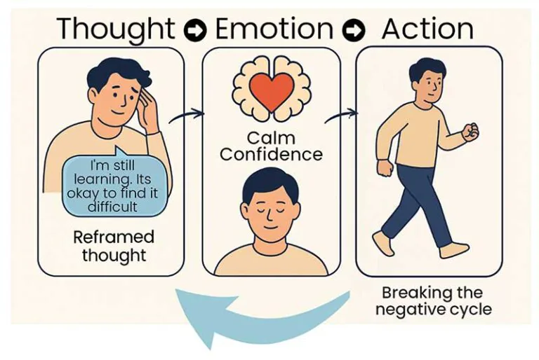How Reframing negative thoughts works